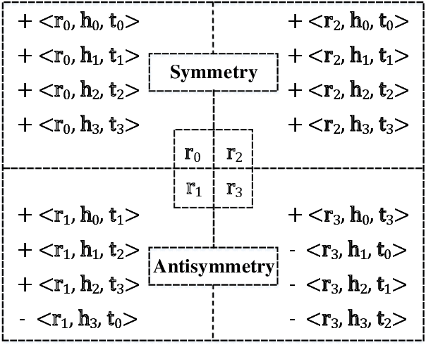 Figure 3 for SEEK: Segmented Embedding of Knowledge Graphs