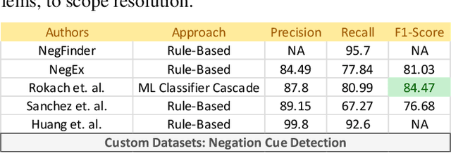 Figure 1 for NegBERT: A Transfer Learning Approach for Negation Detection and Scope Resolution