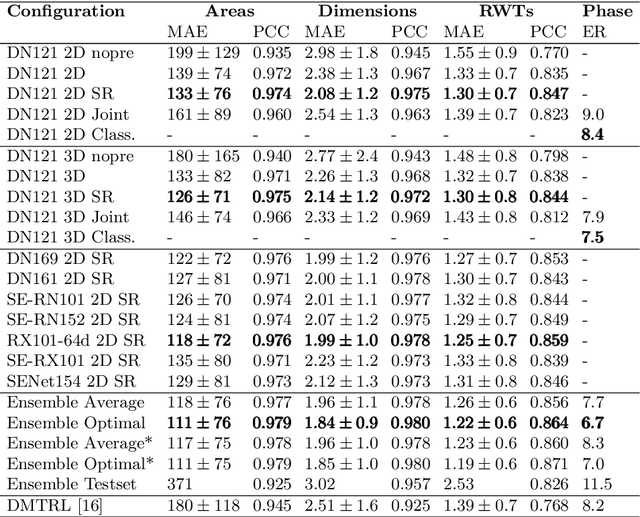 Figure 2 for Left Ventricle Quantification Using Direct Regression with Segmentation Regularization and Ensembles of Pretrained 2D and 3D CNNs