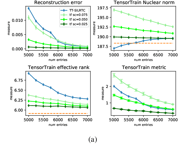 Figure 3 for Implicit Regularization in Deep Tensor Factorization