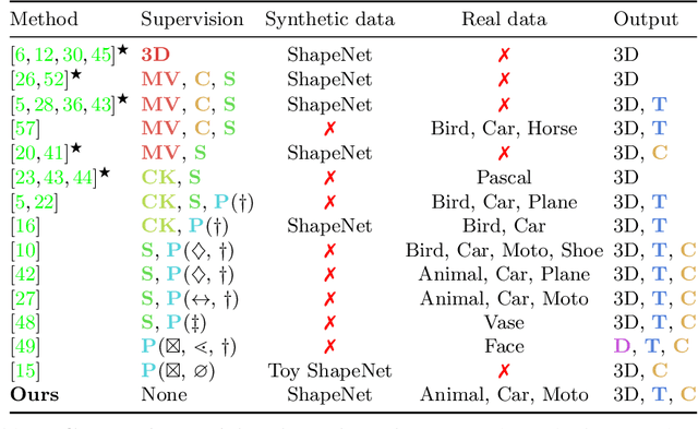 Figure 1 for Share With Thy Neighbors: Single-View Reconstruction by Cross-Instance Consistency