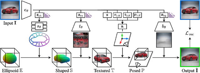 Figure 4 for Share With Thy Neighbors: Single-View Reconstruction by Cross-Instance Consistency