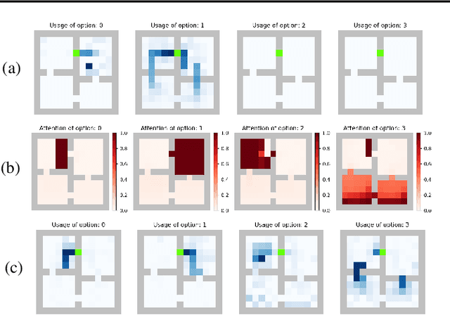 Figure 1 for Attention Option-Critic