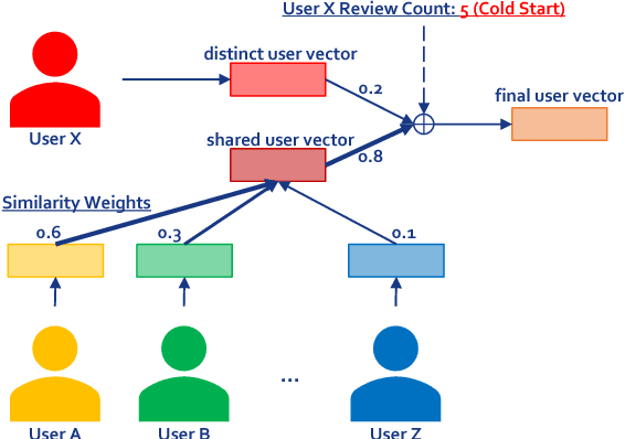 Figure 1 for Cold-Start Aware User and Product Attention for Sentiment Classification