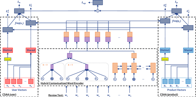 Figure 3 for Cold-Start Aware User and Product Attention for Sentiment Classification