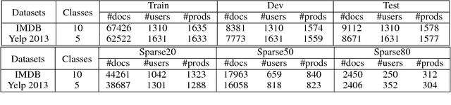 Figure 2 for Cold-Start Aware User and Product Attention for Sentiment Classification