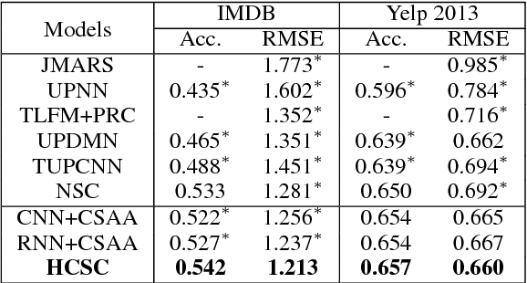 Figure 4 for Cold-Start Aware User and Product Attention for Sentiment Classification
