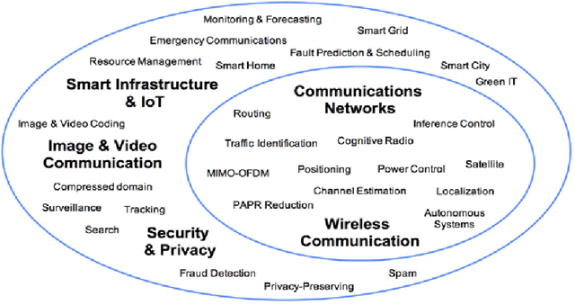 Figure 1 for The Convergence of Machine Learning and Communications