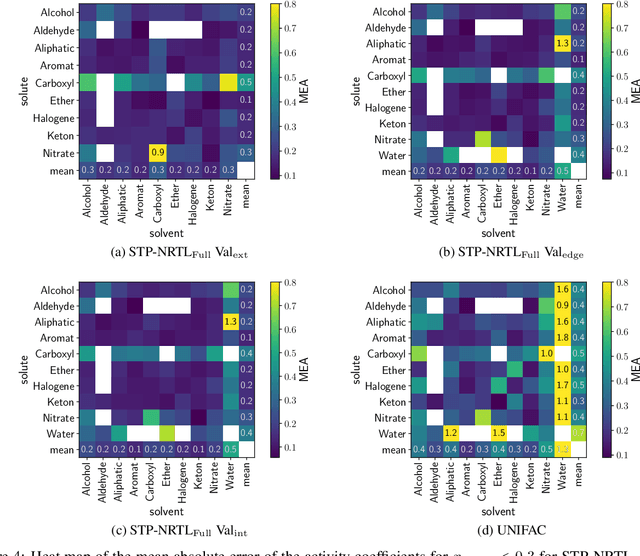 Figure 4 for SPT-NRTL: A physics-guided machine learning model to predict thermodynamically consistent activity coefficients