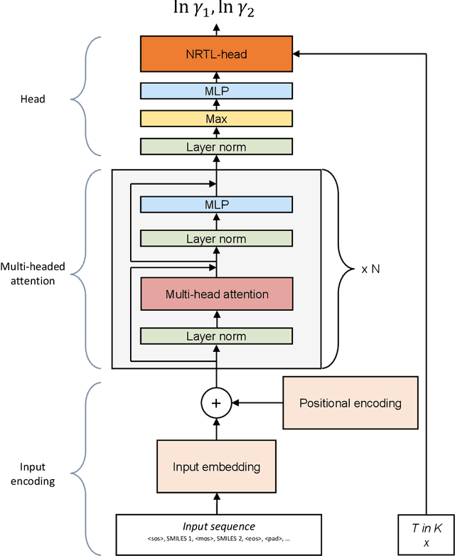 Figure 1 for SPT-NRTL: A physics-guided machine learning model to predict thermodynamically consistent activity coefficients