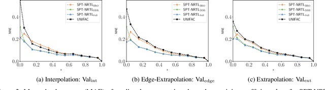 Figure 3 for SPT-NRTL: A physics-guided machine learning model to predict thermodynamically consistent activity coefficients