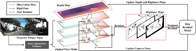 Figure 3 for VOLDOR: Visual Odometry from Log-logistic Dense Optical flow Residuals