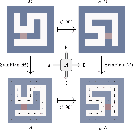 Figure 1 for Integrating Symmetry into Differentiable Planning