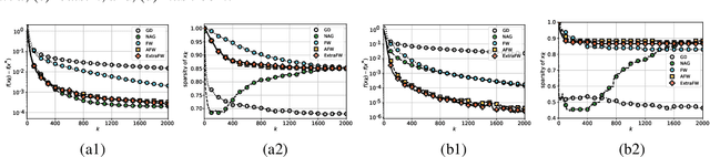 Figure 3 for Enhancing Parameter-Free Frank Wolfe with an Extra Subproblem