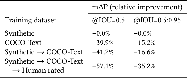 Figure 2 for Rosetta: Large scale system for text detection and recognition in images