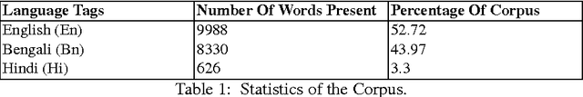 Figure 1 for Sentiment Identification in Code-Mixed Social Media Text