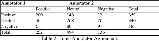 Figure 3 for Sentiment Identification in Code-Mixed Social Media Text