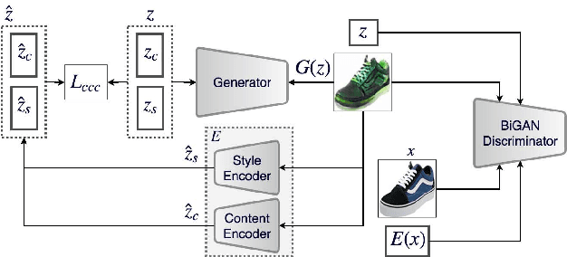 Figure 3 for Style and Content Disentanglement in Generative Adversarial Networks