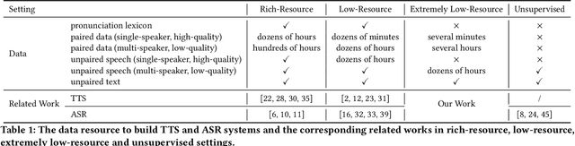 Figure 1 for LRSpeech: Extremely Low-Resource Speech Synthesis and Recognition