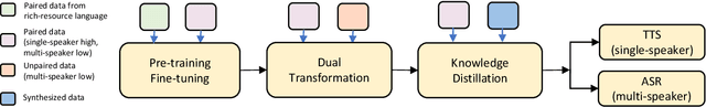 Figure 2 for LRSpeech: Extremely Low-Resource Speech Synthesis and Recognition