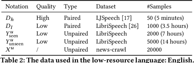 Figure 4 for LRSpeech: Extremely Low-Resource Speech Synthesis and Recognition