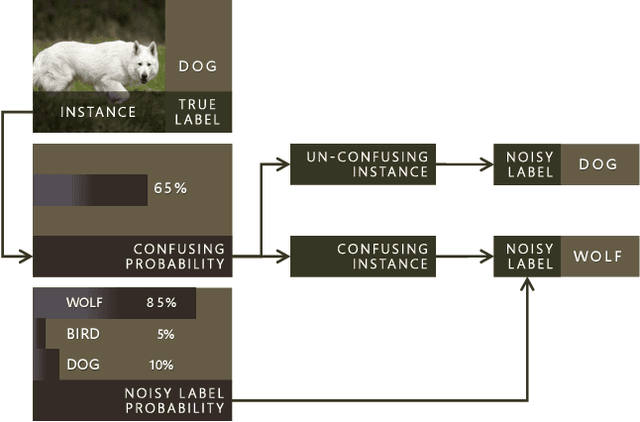 Figure 3 for Tackling Instance-Dependent Label Noise via a Universal Probabilistic Model