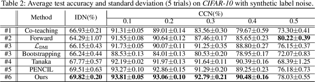 Figure 4 for Tackling Instance-Dependent Label Noise via a Universal Probabilistic Model