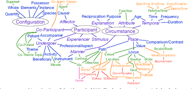 Figure 1 for Coping with Construals in Broad-Coverage Semantic Annotation of Adpositions