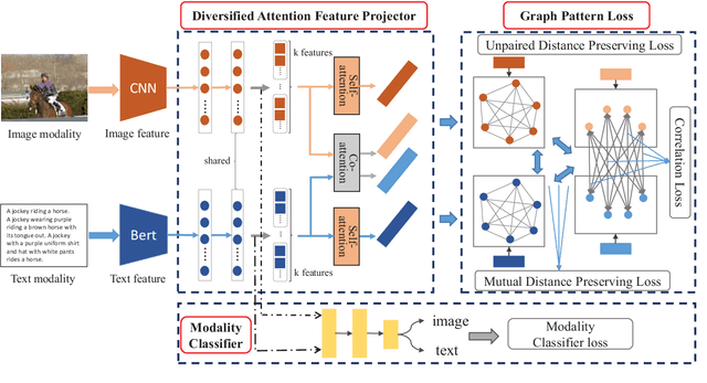 Figure 1 for Graph Pattern Loss based Diversified Attention Network for Cross-Modal Retrieval