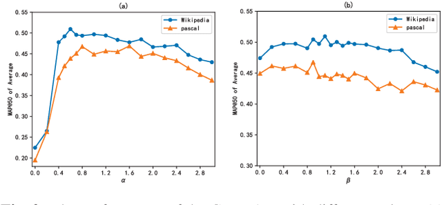 Figure 4 for Graph Pattern Loss based Diversified Attention Network for Cross-Modal Retrieval