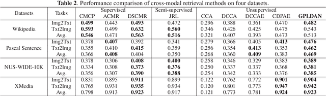 Figure 3 for Graph Pattern Loss based Diversified Attention Network for Cross-Modal Retrieval