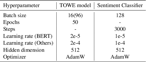 Figure 4 for Exploiting Unlabeled Data for Target-Oriented Opinion Words Extraction