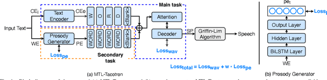 Figure 1 for Modeling Prosodic Phrasing with Multi-Task Learning in Tacotron-based TTS