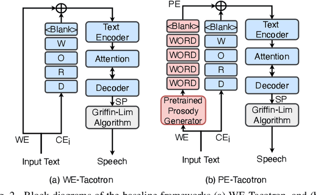 Figure 2 for Modeling Prosodic Phrasing with Multi-Task Learning in Tacotron-based TTS