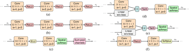 Figure 2 for Free-Lunch Saliency via Attention in Atari Agents