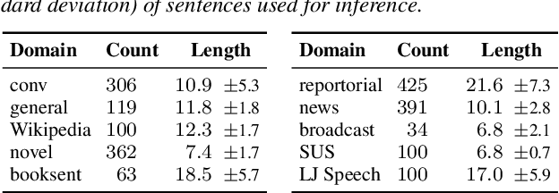 Figure 1 for SOMOS: The Samsung Open MOS Dataset for the Evaluation of Neural Text-to-Speech Synthesis