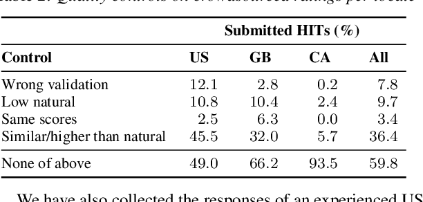 Figure 3 for SOMOS: The Samsung Open MOS Dataset for the Evaluation of Neural Text-to-Speech Synthesis