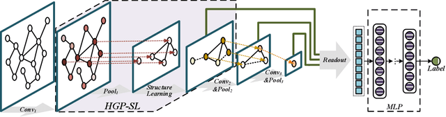 Figure 1 for Hierarchical Graph Pooling with Structure Learning