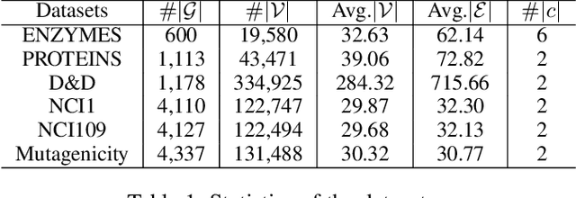 Figure 2 for Hierarchical Graph Pooling with Structure Learning