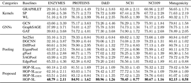 Figure 3 for Hierarchical Graph Pooling with Structure Learning