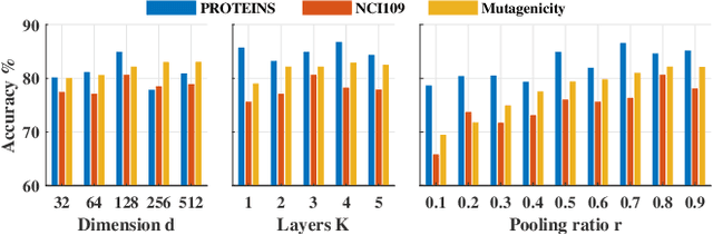 Figure 4 for Hierarchical Graph Pooling with Structure Learning