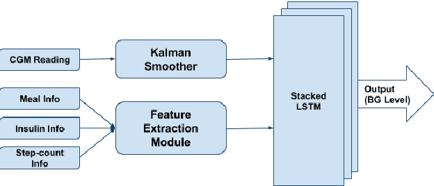 Figure 1 for Stacked LSTM Based Deep Recurrent Neural Network with Kalman Smoothing for Blood Glucose Prediction