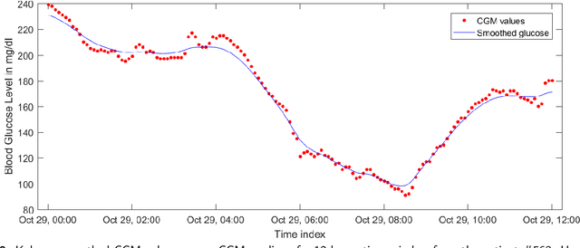 Figure 3 for Stacked LSTM Based Deep Recurrent Neural Network with Kalman Smoothing for Blood Glucose Prediction