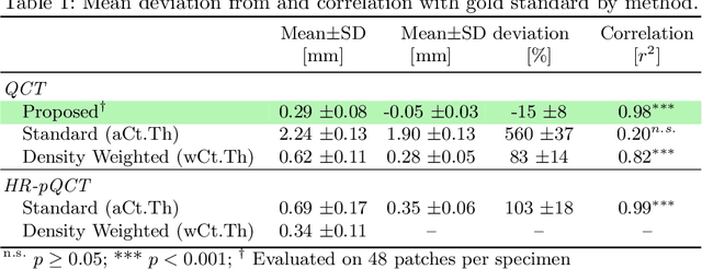 Figure 2 for An Analysis by Synthesis Method that Allows Accurate Spatial Modeling of Thickness of Cortical Bone from Clinical QCT