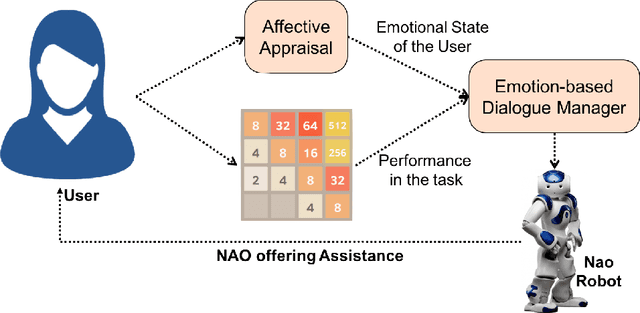 Figure 2 for An Affective Robot Companion for Assisting the Elderly in a Cognitive Game Scenario