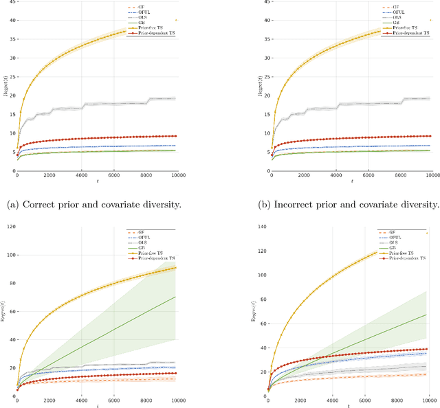 Figure 2 for Mostly Exploration-Free Algorithms for Contextual Bandits