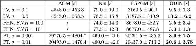 Figure 2 for ODIN: ODE-Informed Regression for Parameter and State Inference in Time-Continuous Dynamical Systems