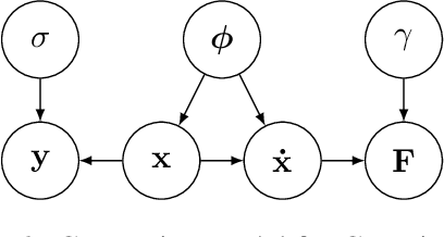 Figure 3 for ODIN: ODE-Informed Regression for Parameter and State Inference in Time-Continuous Dynamical Systems
