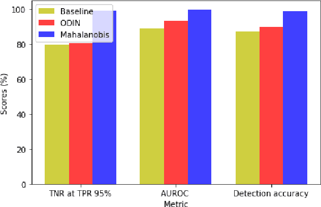 Figure 4 for Out of Distribution Detection and Adversarial Attacks on Deep Neural Networks for Robust Medical Image Analysis