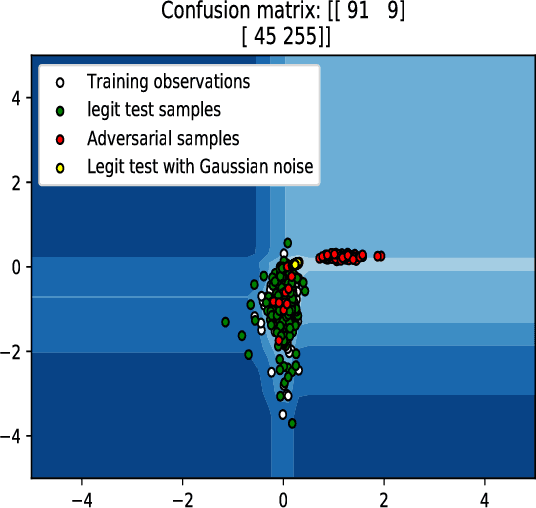 Figure 4 for On Lyapunov exponents and adversarial perturbation